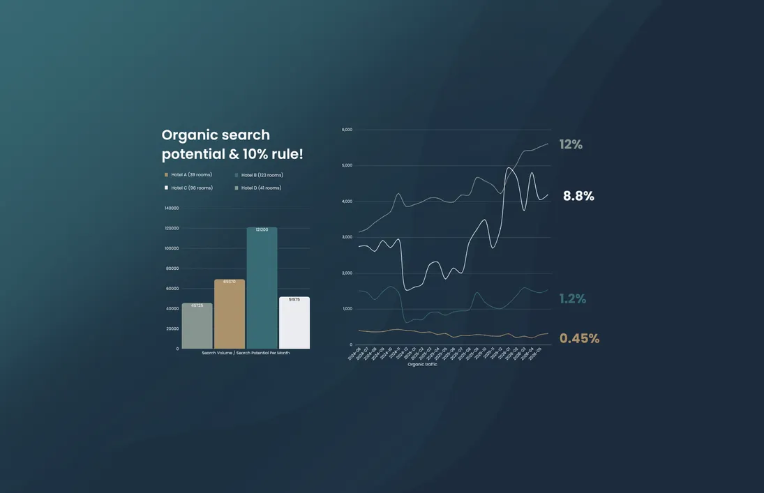 Data visualization comparing organic search potential and performance for multiple hotels