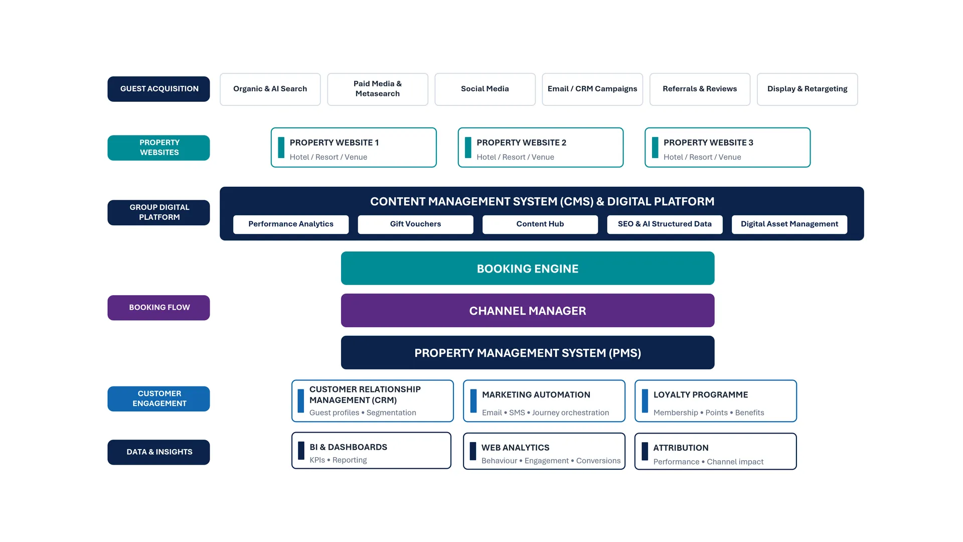 Hotel technology stack diagram showing guest acquisition, property websites, CMS, booking flow, customer engagement, and data insights systems.